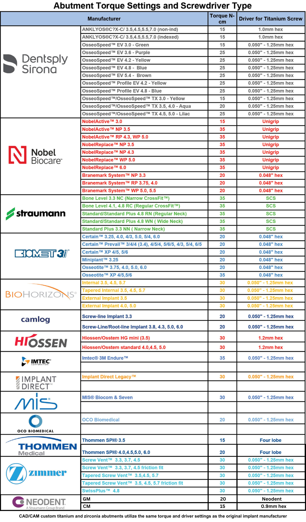 Dental Implant Screwdriver and Torque Settings Chart